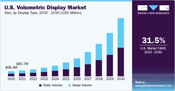 U.S. Volumetric Display Market size and growth rate, 2023 - 2030