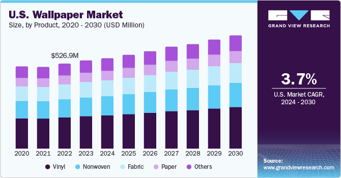 U.S. Wallpaper Market size and growth rate, 2024 - 2030