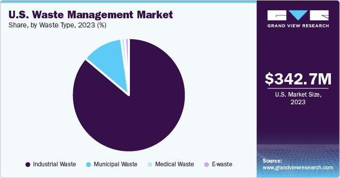 U.S. Waste Management Market share and size, 2023
