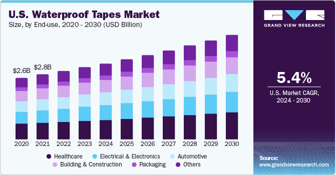 U.S. Waterproof Tapes Market size and growth rate, 2024 - 2030