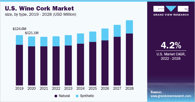 U.S. wine cork market size, by type, 2019 - 2028 (USD Million)