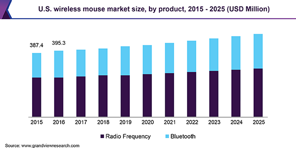 U.S. wireless mouse market