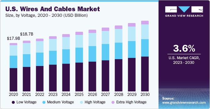 U.S. Wires And Cables Market size and growth rate, 2023 - 2030