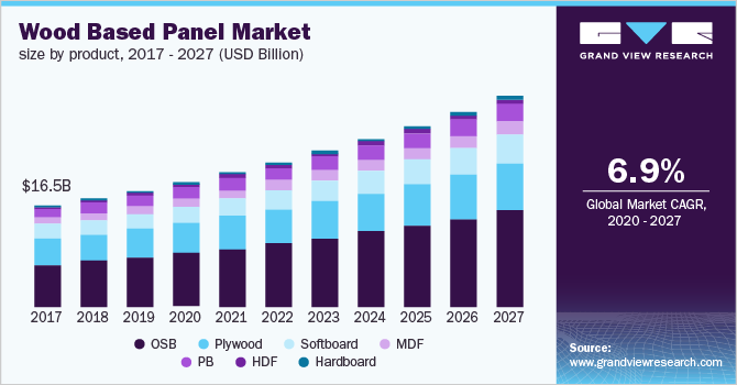 Wood Based Panel Market size, by product
