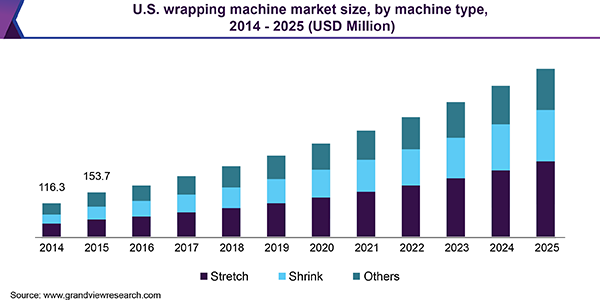 U.S. wrapping machine market