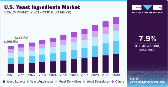 U.S. yeast ingredients Market size and growth rate, 2023 - 2030