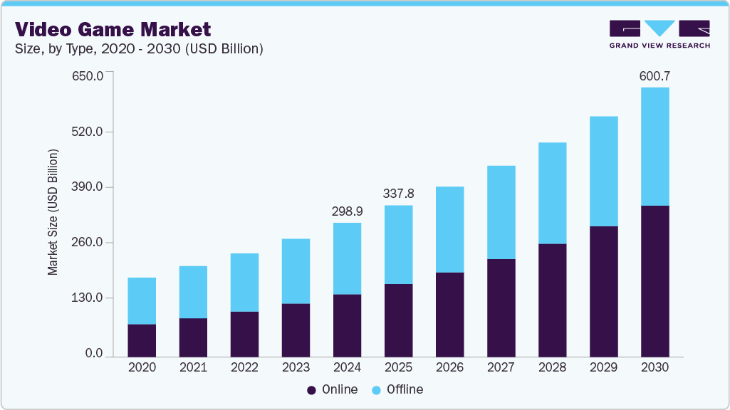 Video game market size and growth forecast (2020-2030) Video game market size and growth forecast (2020-2030)