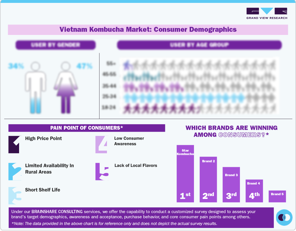 Vietnam Kombucha Market: Consumer Demographics Vietnam Kombucha Market: Consumer Demographics