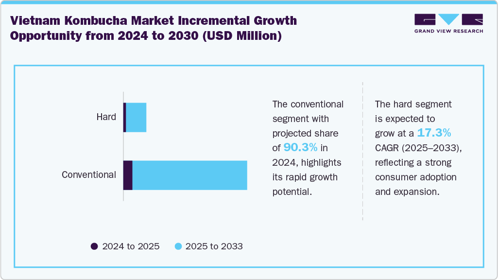 Vietnam Kombucha Market Incremental Growth Opportunity From 2024 To 2030 (USD Million) Vietnam Kombucha Market Incremental Growth Opportunity From 2024 To 2030 (USD Million)