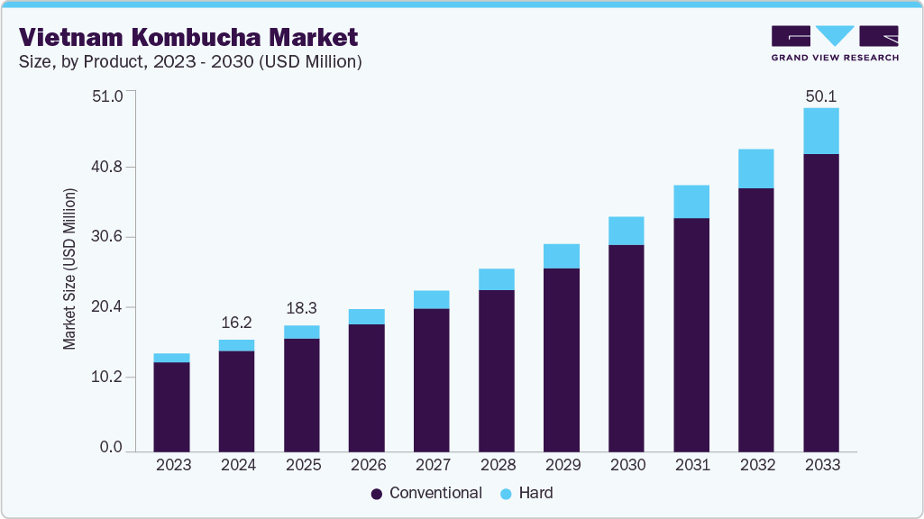 Vietnam kombucha market size and growth forecast (2023-2033) Vietnam kombucha market size and growth forecast (2023-2033)