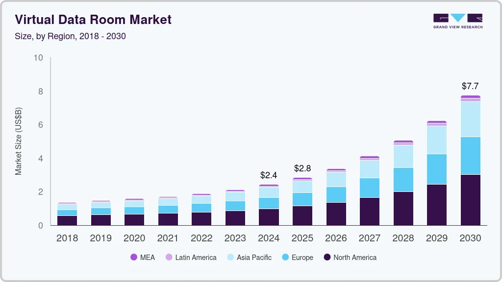 Virtual data room market size by region, and growth forecast (2025-2030) Virtual data room market size by region, and growth forecast (2025-2030)