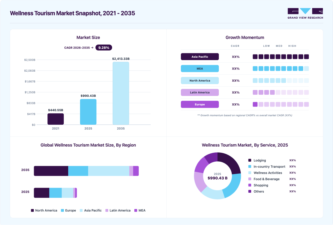 Wellness tourism market overview highlighting global market size in 2025 (USD 990.4 Billion), revenue forecast for 2035 (USD 2.4 Trillion), growth trends (CAGR 9.3% from 2026 to 2035), and regional growth momentum