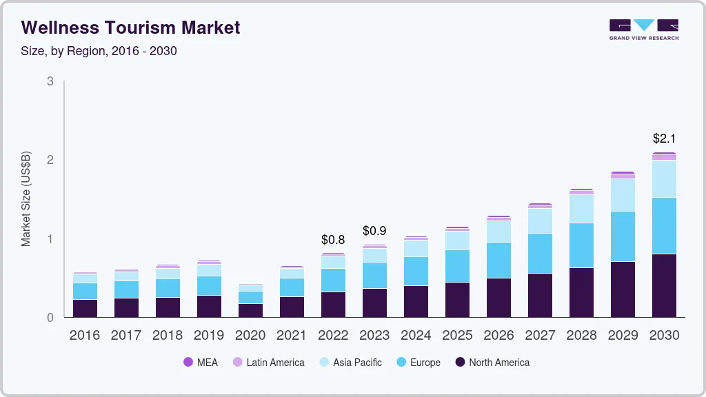 Wellness tourism market size by region, and growth forecast (2023-2030) Wellness tourism market size by region, and growth forecast (2023-2030)