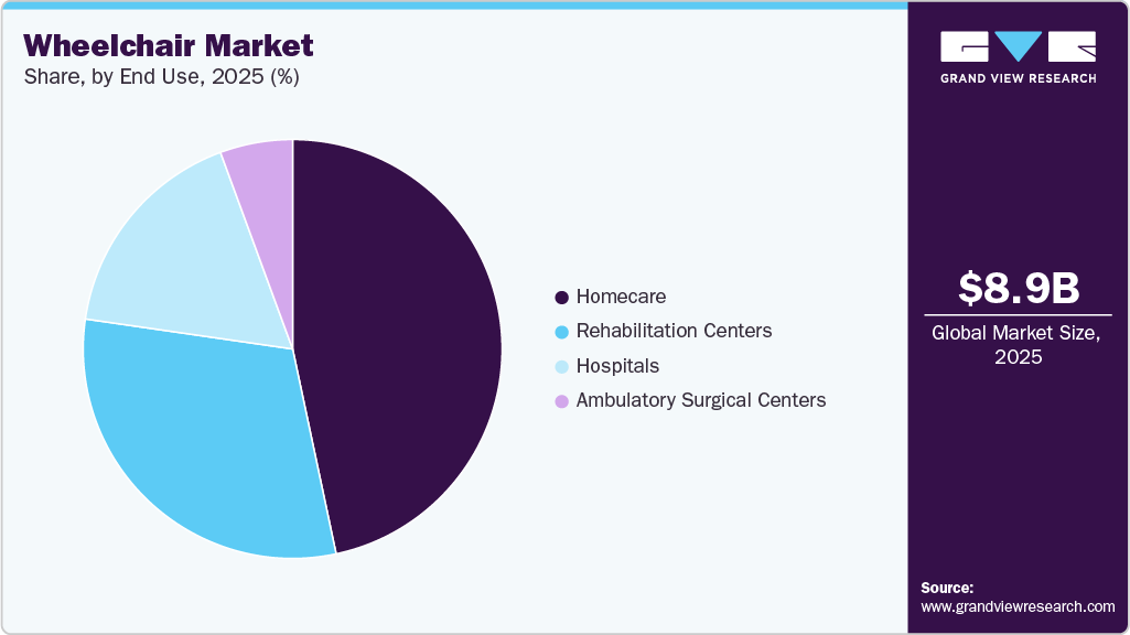 Wheelchair Market Share Wheelchair Market Share