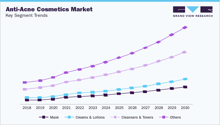 Anti-Acne Cosmetics Market Key Segment Trends