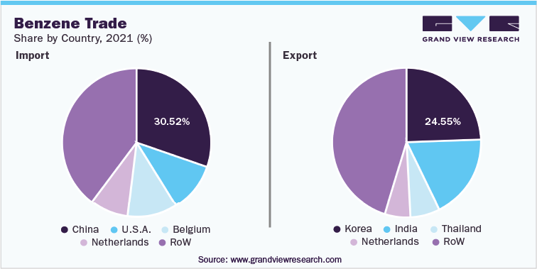 Benzene Trade Share by Country, 2021 (%)