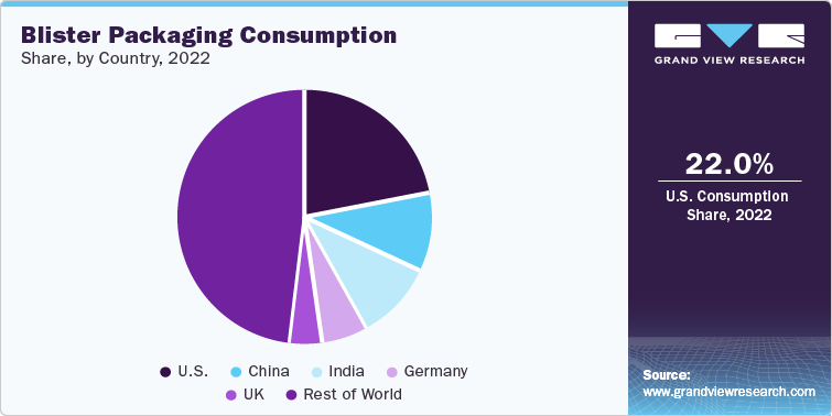 Blister Packaging Consumption Share, by Country, 2022