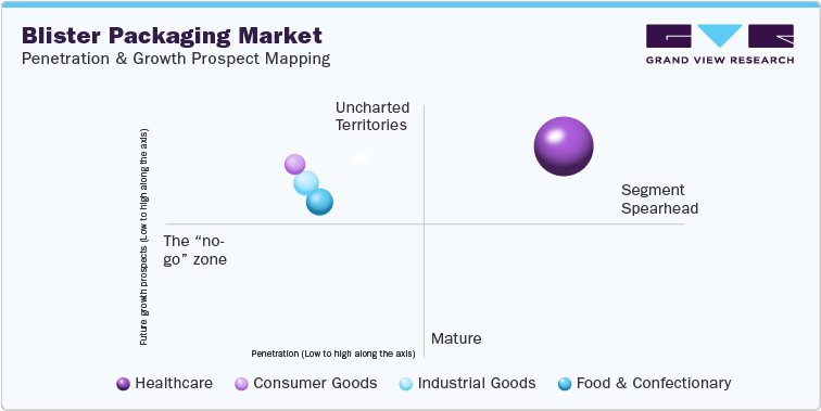 Blister Packaging Market: Penetration & Growth Prospect Mapping