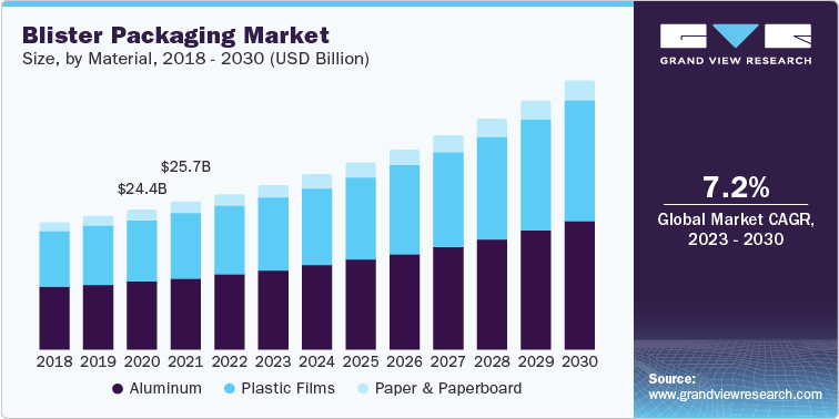 Blister Packaging Market Size, by Material, 2018 - 2030 (USD Billion)