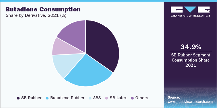 Butadiene Consumption Share by Derivative, 2021 (%)