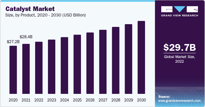 Catalyst Market Size, by Product, 2020 - 2030 (USD Billion)