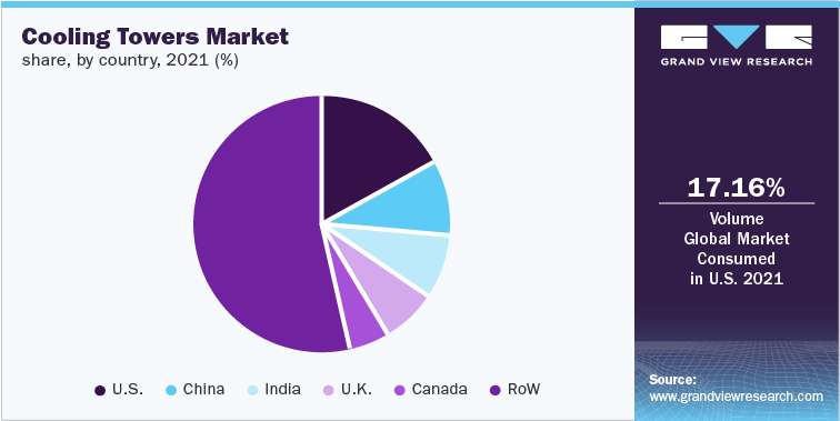 Cooling Towers Market share, by country, 2021 (%)