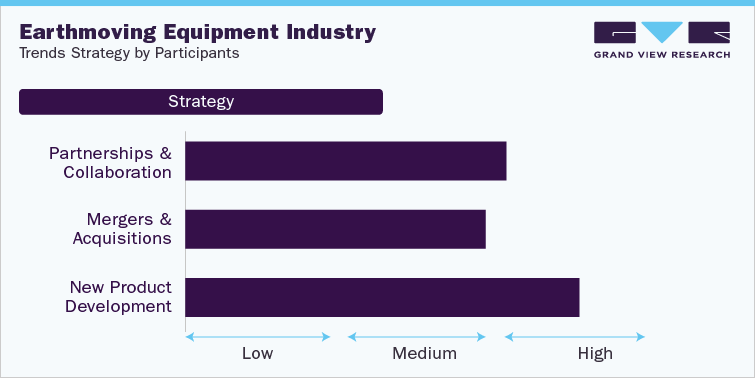 Earthmoving Equipment Industry Trends Strategy by Participants