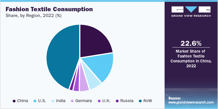 Fashion Textile Consumption Share, by Region, 2022
