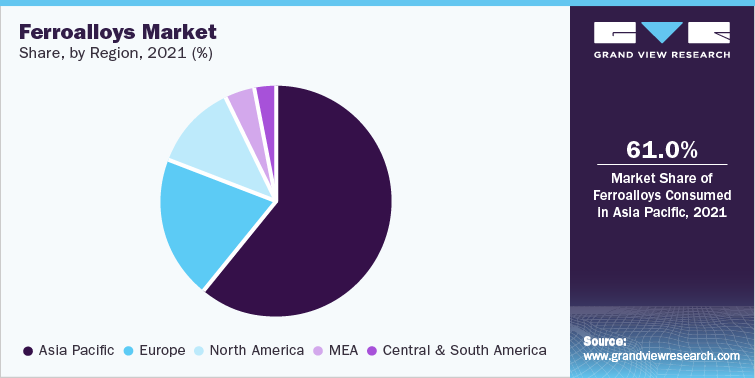 Ferroalloys Market share by region, 2021 (%)