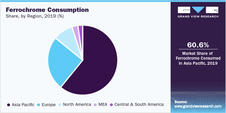Ferrochrome Consumption share, by region, 2019 (%)