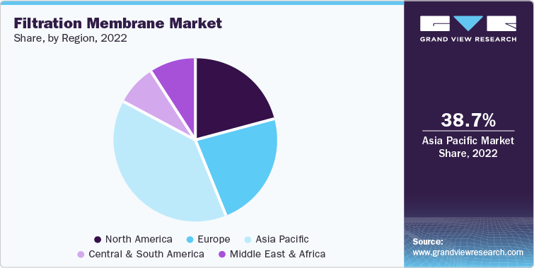 Filtration Membrane Market Share, by Region, 2022