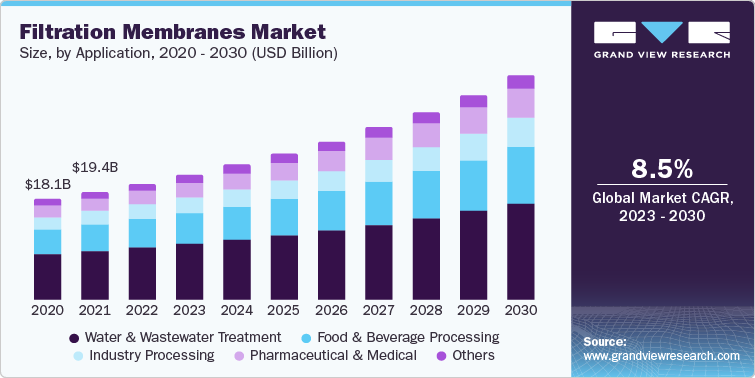 Filtration Membranes Market Size, by Application, 2020 - 2030 (USD Billion)
