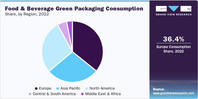 Food & Beverage Green Packaging Consumption Share, by Region, 2022