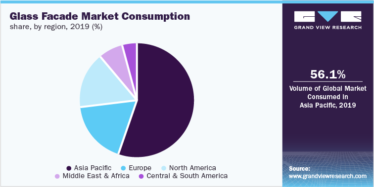 Glass Facade Market Consumption share, by region, 2019 (%)