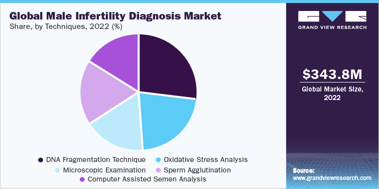 Global Male Infertility Diagnosis Market Share, by Techniques, 2022 (%)