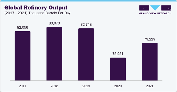 Global refinery output, (2017-2021), Thousand Barrels Per Day