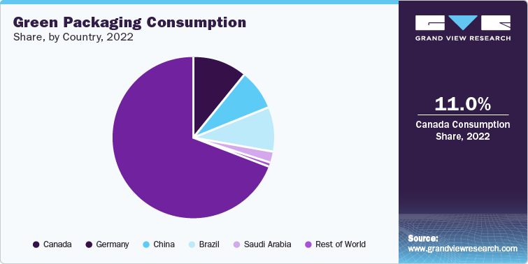 Green Packaging Consumption Share, by Country, 2022