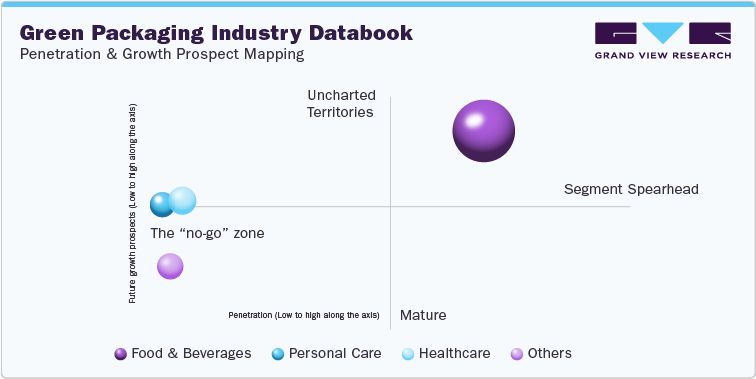 Green Packaging Industry Databook: Penetration & Growth Prospect Mapping