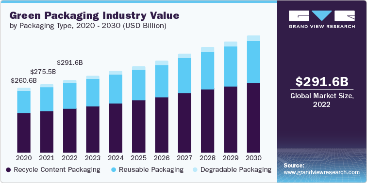 Green Packaging Industry Value, by Packaging Type, 2020 - 2030 (USD Billion)
