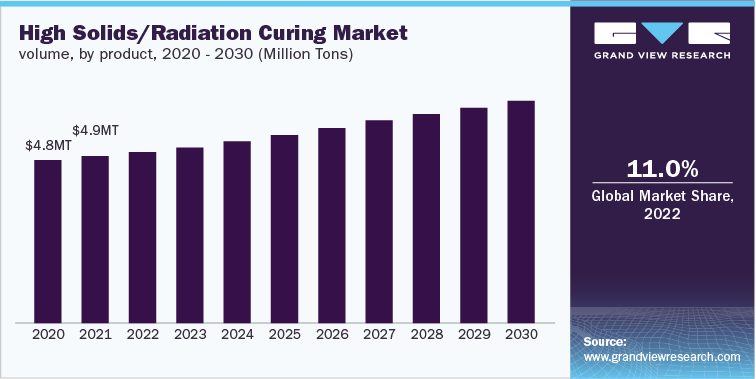 High Solids/Radiation Curing Market volume, by product, 2020 - 2030 (Million Tons)