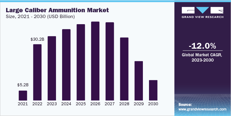 Large Caliber Ammunition Market Revenue, 2021 - 2030 (USD Billion)