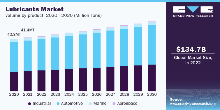 Lubricants Market volume by product, 2020 - 2030 (Million Tons)