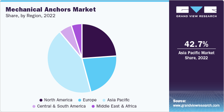 Mechanical Anchors Market Share, by Region, 2022