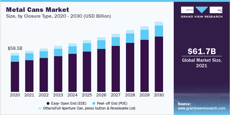 Metal Cans Market Revenue, by closure type, 2019 - 2030 (USD Billion)