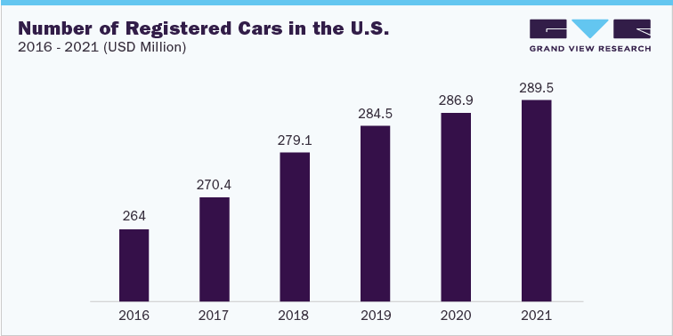 Number of Registered Cars in the U.S., 2016 - 2021 (USD Million)