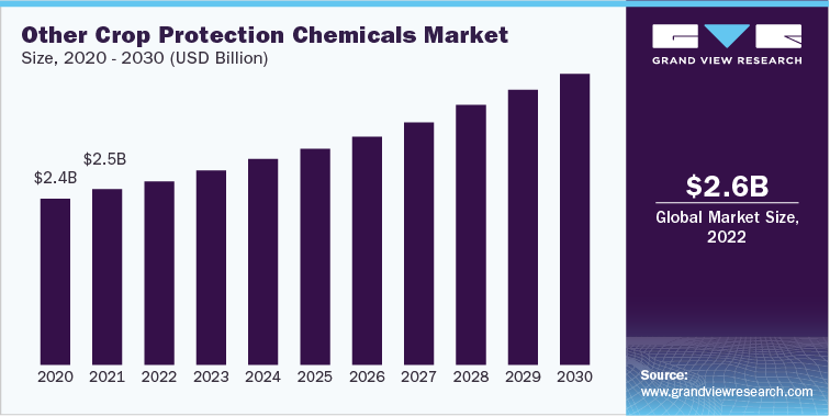 Other Crop Protection Chemicals Market Revenue, 2020 - 2030 (USD Billion)