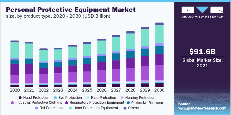 Personal Protective Equipment Market Size, by Product Type, 2020 - 2030 (USD Million)