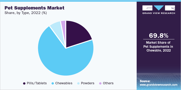 Pet Supplements Market Share, by Type, 2022 (%)