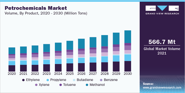 Petrochemicals Market Volume by Product, 2020 & 2030 (Million Tons)