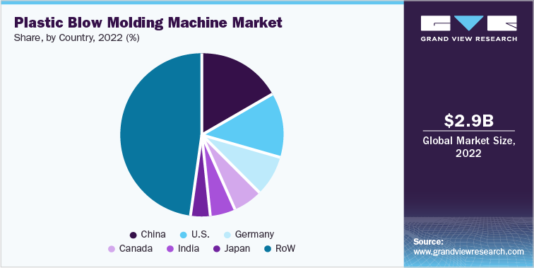 Plastic Blow Molding Machine Market Share, by Country, 2022 (%)